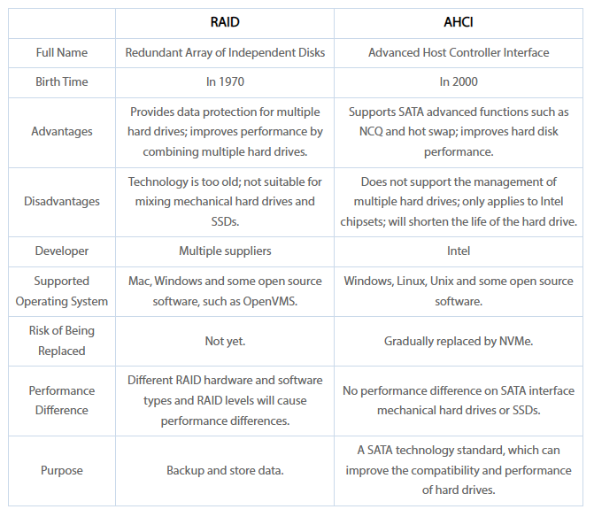 AHCI Vs RAID Mana Yang Lebih Baik Untuk Prestasi Tera Tech